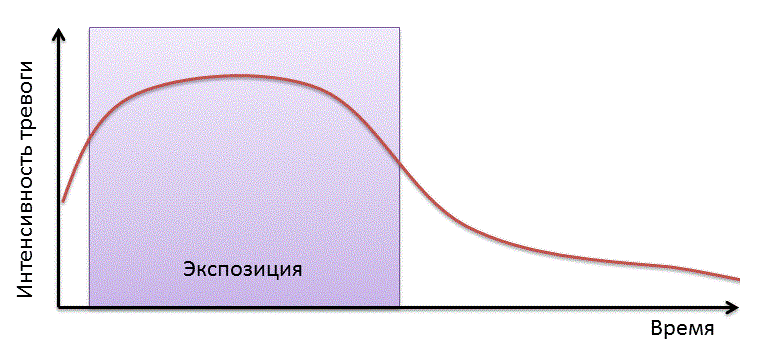 Экспозиция и предотвращение ритуалов